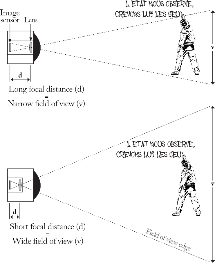 A diagram showing that a long camera focal distance results in a narrow field of view, while a short camera focal distance results in a wide field of view.