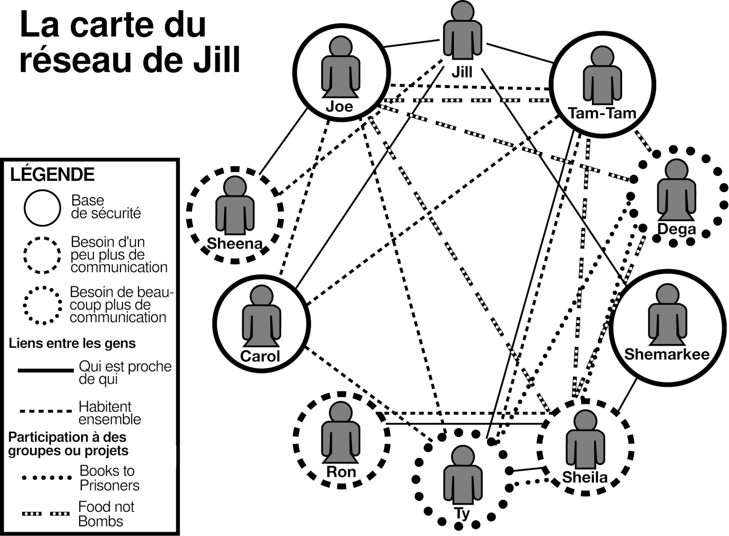 Un example de carte de réseau intitulée "La carte du réseau de Jill". Des symboles représentant Jill et neuf autre personnes forment un cercle, avec différentes lignes entre elleux représentant différents types de relations ou niveaux de confiance.